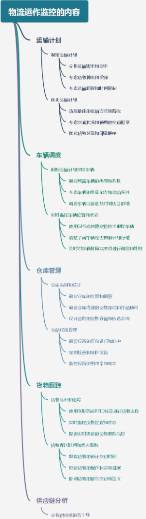 物流运作监控的内容