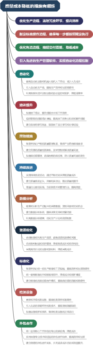 质量成本降低的措施有哪些