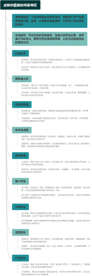 虚拟价值链的市场特征