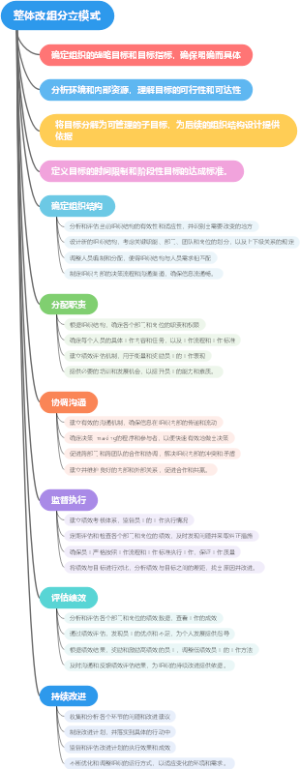 整体改组分立模式