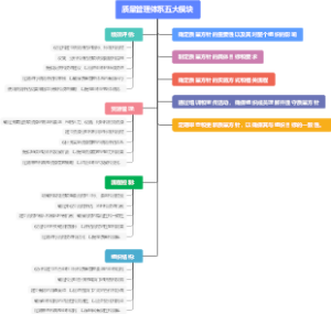 质量管理体系五大模块