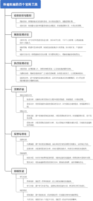 战略实施的四个常用工具