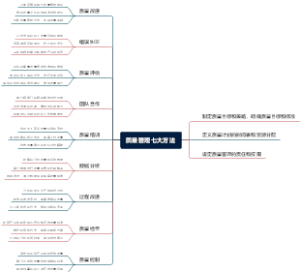 质量管理七大方法