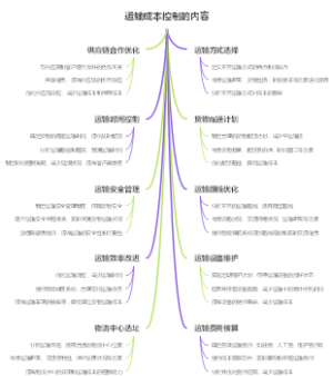 运输成本控制的内容