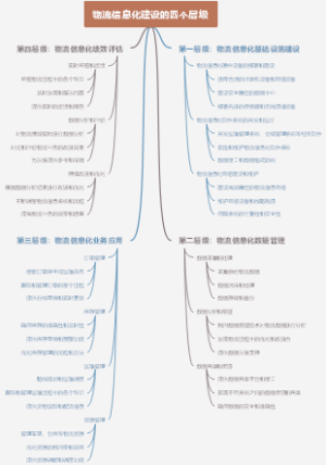 物流信息化建设的四个层级