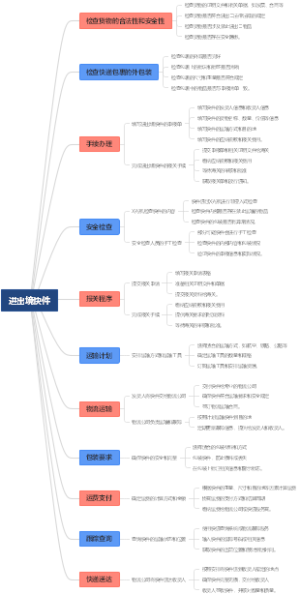 进出境快件