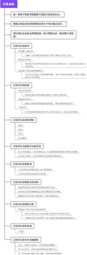 订货点法