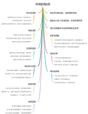 双渠道供应链