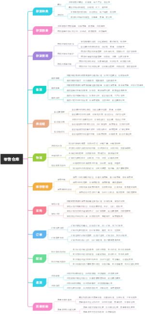 零售仓库