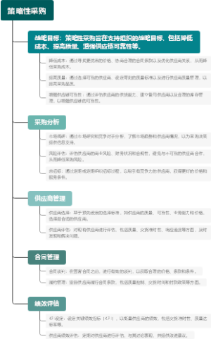 策略性采购