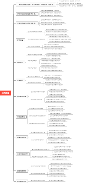 采购质量