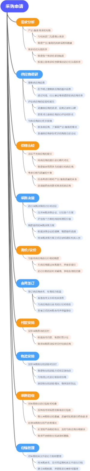 采购申请