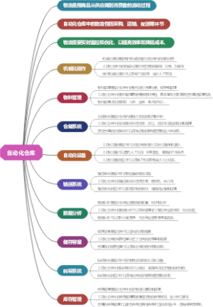 自动化仓库