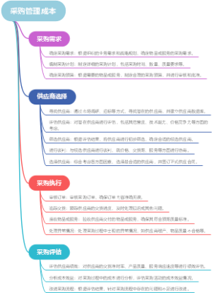 采购管理成本