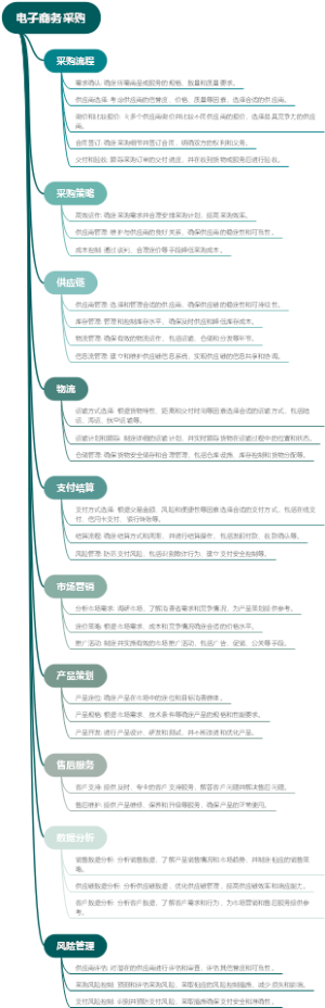 电子商务采购