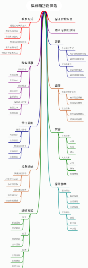 集装箱货物保险