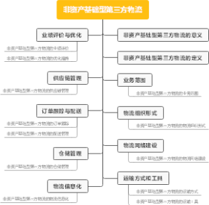 非资产基础型第三方物流