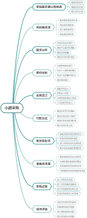 小额采购