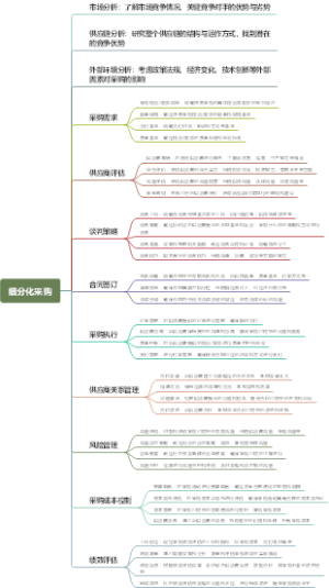 细分化采购
