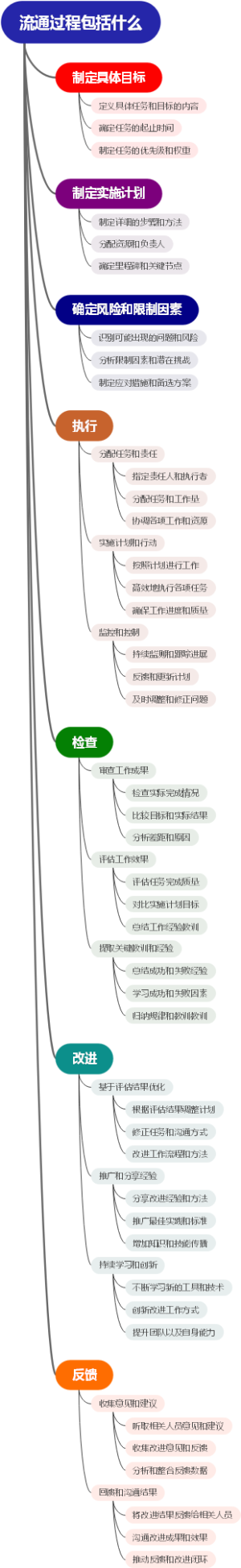 流通过程包括什么