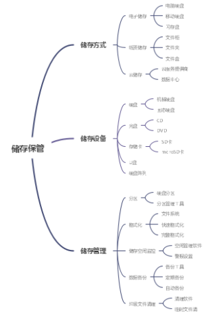 储存保管