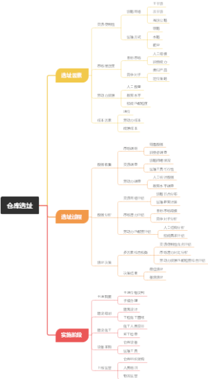 仓库选址