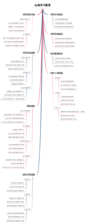 仓库技术管理