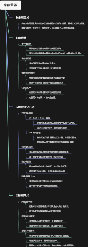 库存天数