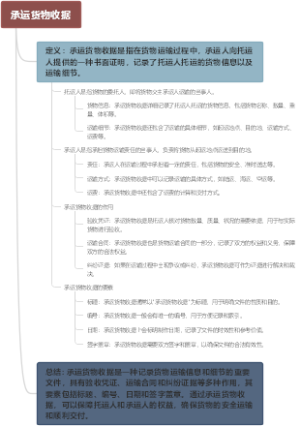 承运货物收据