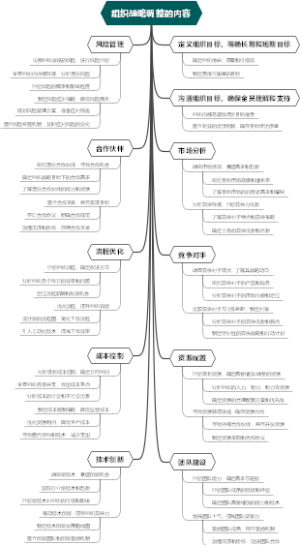 组织战略调整的内容