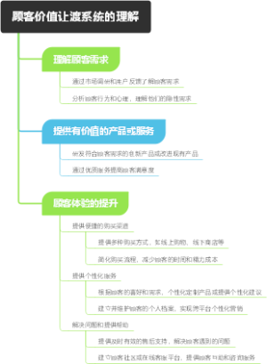 顾客价值让渡系统的理解