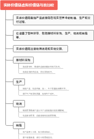 实体价值链虚拟价值链与的比较