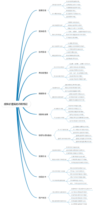 虚拟价值链的市场特征