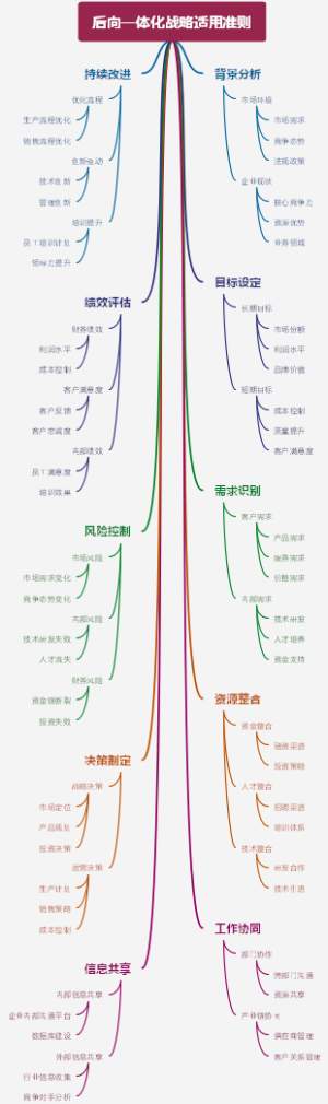 后向一体化战略适用准则