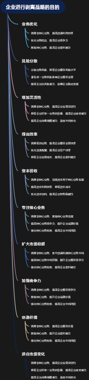 企业进行剥离战略的目的