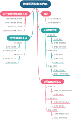 软件配置控制的内容