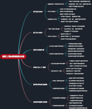 建筑工程预算编制的依据