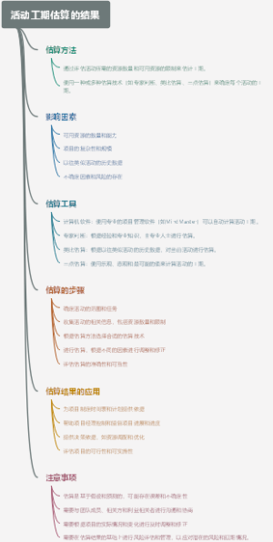 活动工期估算的结果