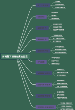 影响施工项目进度的因素