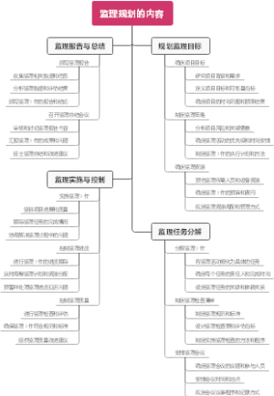 监理规划的内容