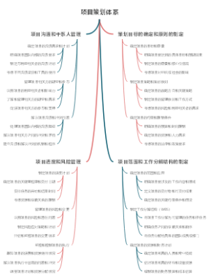 项目策划体系