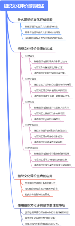 组织文化评价量表概述