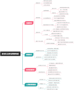自动化立体仓库的构成