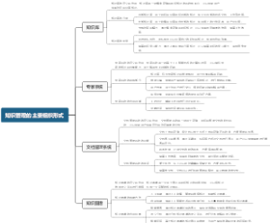 知识管理的主要组织形式