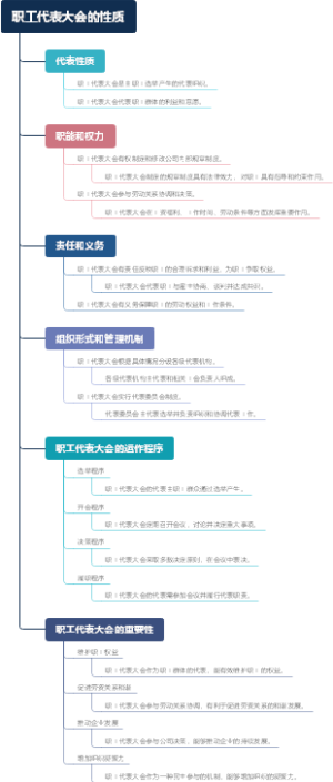 职工代表大会的性质