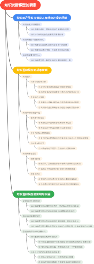 知识发酵模型的要素