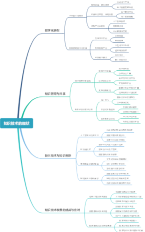 知识技术的现状