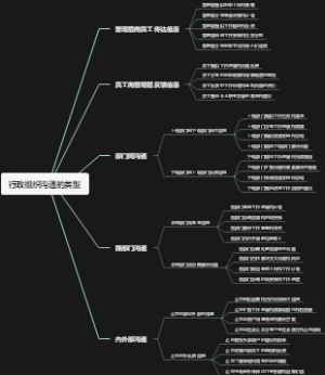 行政组织沟通的类型