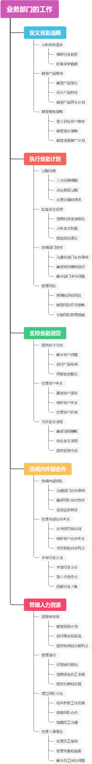 业务部门的工作