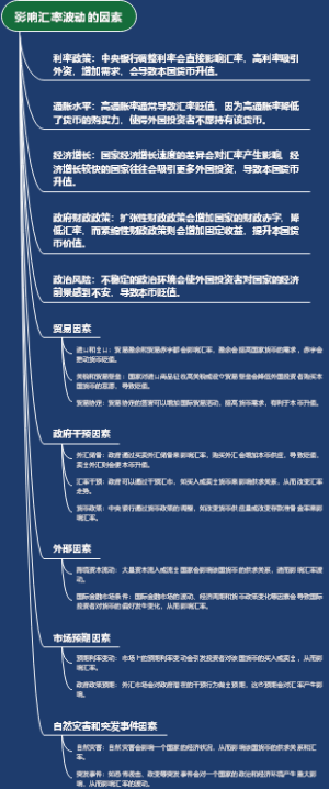 影响汇率波动的因素